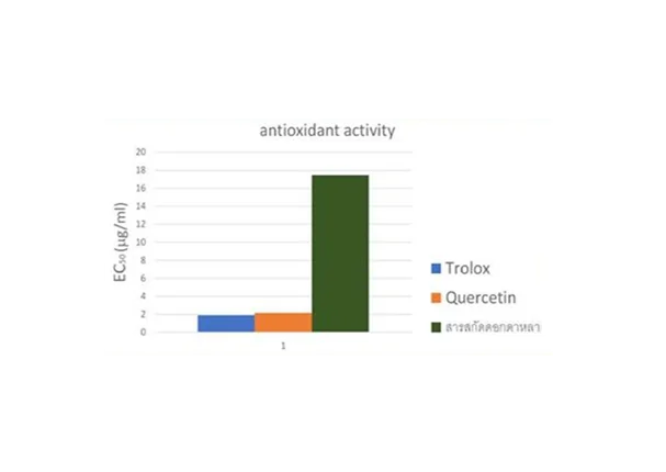 กราฟค่า EC50 การต้านอนุมูลอิสระของสารสกัดดอกดาหลา เทียบกับสารมาตรฐาน Trolox และ Quercetin